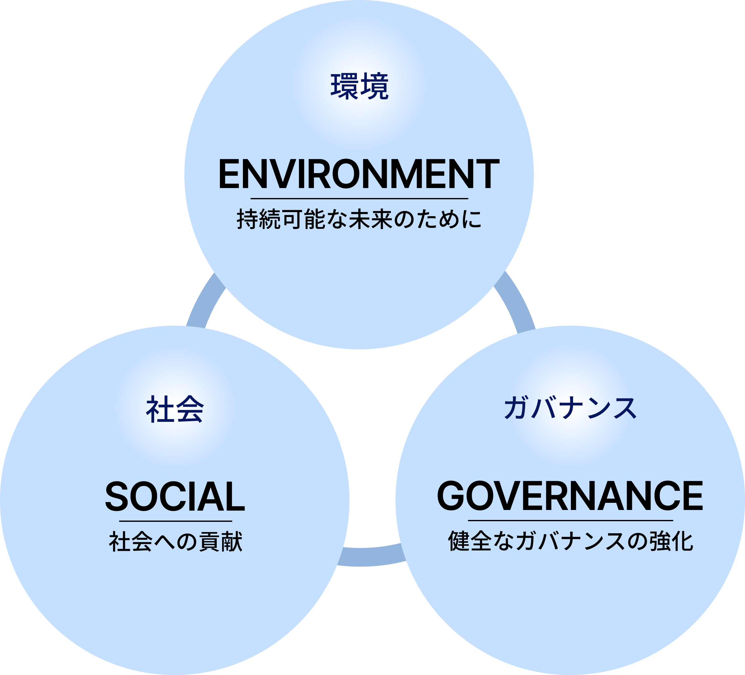 ESGの取り組み