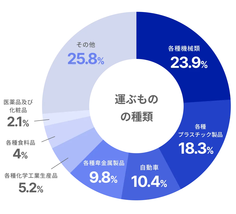 サービス紹介グラフ